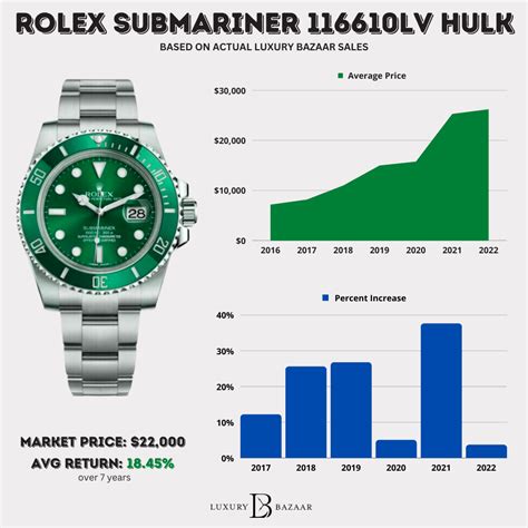 incredible hulk rolex price|rolex hulk price prediction.